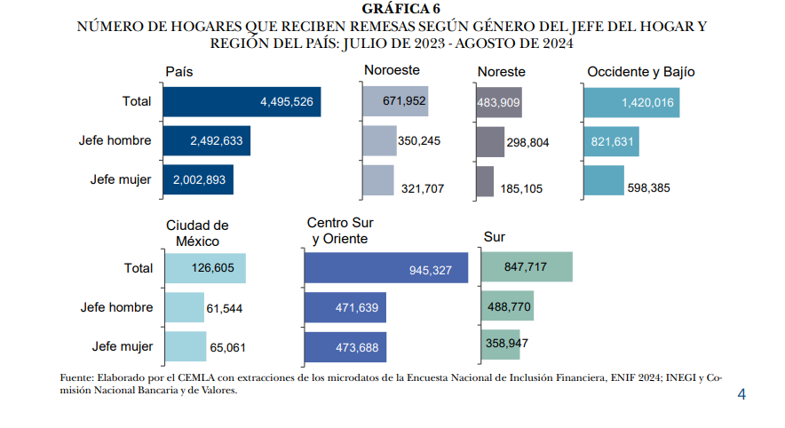 Beneficiarios de remesas en Tlaxcala