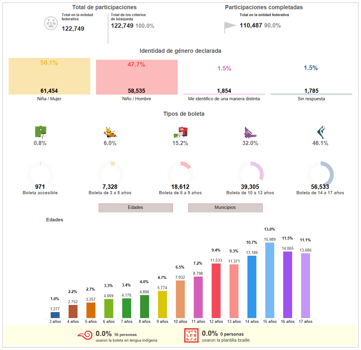 Consulta Infantil y Juvenil 2024