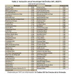 encarecimiento de vivienda