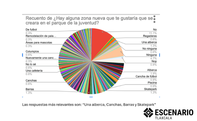 Ciudad de la Juventud: solo el 3 % de los encuestados pidió alberca, pero será una de las obras más costosas del recinto 2 5 1