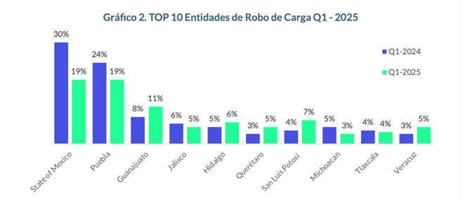Top 10 entidades de robo de carga Q1 2025