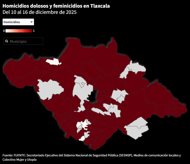 Tepeyanco registra su primer feminicidio; Tlaxcala registra 161 muertes dolosas en lo que va del 2025
