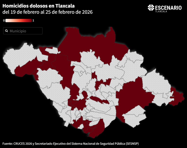 Cruces 2026 | Escalada nacional de violencia impacta a Tlaxcala: 5 homicidios dolosos en una semana