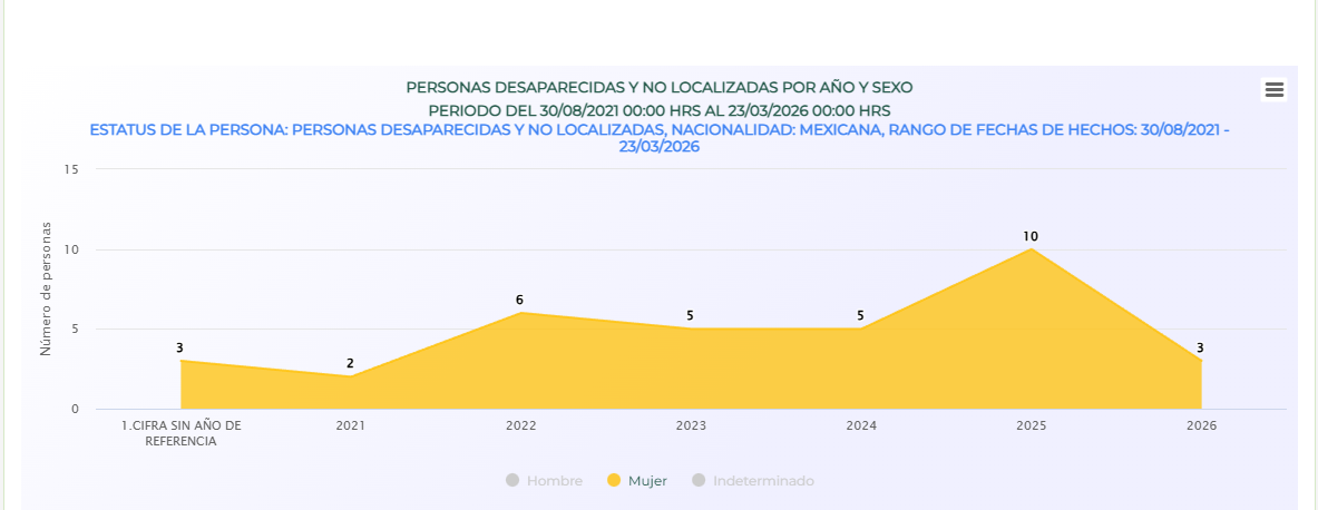 Personas localizadas