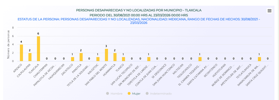 Personas localizadas