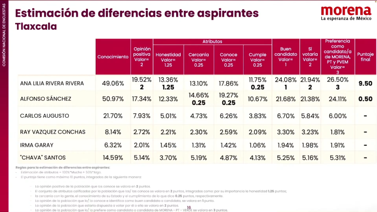 ¿Qué le dio el gane a Ana Lilia Rivera? Esto dicen los resultados de la encuesta interna de Morena