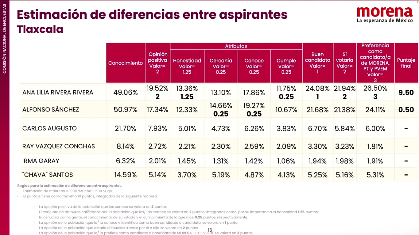 ¿Qué le dio el gane a Ana Lilia Rivera? Esto dicen los resultados de la encuesta interna de Morena